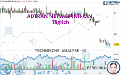 ADTRAN NETW.SE INH O.N. - Täglich