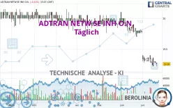 ADTRAN NETW.SE INH O.N. - Täglich