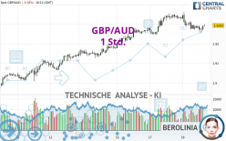 GBP/AUD - 1 Std.