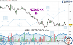 NZD/DKK - 1H