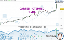 CARTESI - CTSI/USD - 1 Std.