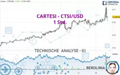 CARTESI - CTSI/USD - 1 Std.