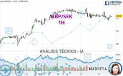 GBP/SEK - 1H