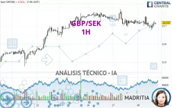 GBP/SEK - 1H