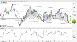 EUR/USD - 4H