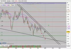 EUR/USD - Daily