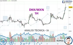 DKK/MXN - 1H