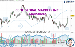 CBOE GLOBAL MARKETS INC. - Giornaliero