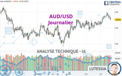 AUD/USD - Dagelijks