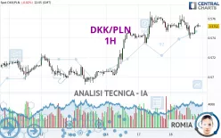 DKK/PLN - 1H