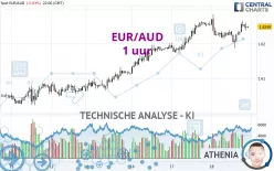 EUR/AUD - 1 uur