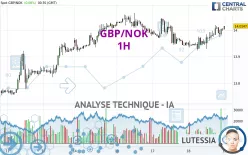 GBP/NOK - 1H