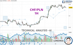 CHF/PLN - 1H