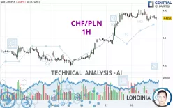 CHF/PLN - 1H