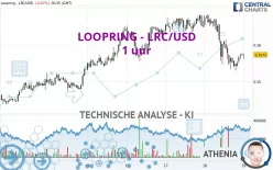 LOOPRING - LRC/USD - 1 uur