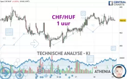 CHF/HUF - 1 uur