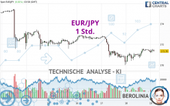 EUR/JPY - 1 Std.