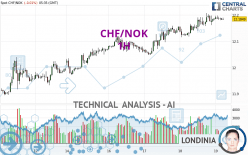 CHF/NOK - 1H