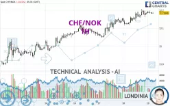 CHF/NOK - 1H