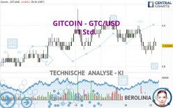 GITCOIN - GTC/USD - 1 Std.