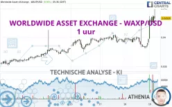 WORLDWIDE ASSET EXCHANGE - WAXP/USD - 1 uur