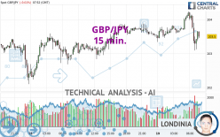 GBP/JPY - 15 min.