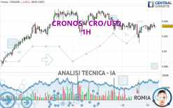 CRONOS - CRO/USD - 1H