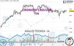 CRONOS - CRO/USD - 1H