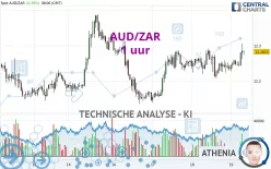 AUD/ZAR - 1 uur