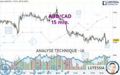 AUD/CAD - 15 min.