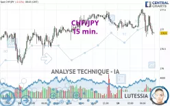 CHF/JPY - 15 min.