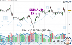 EUR/AUD - 15 min.