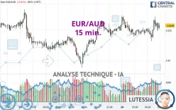 EUR/AUD - 15 min.