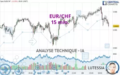 EUR/CHF - 15 min.