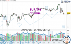 EUR/JPY - 15 min.