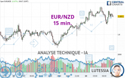 EUR/NZD - 15 min.