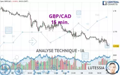 GBP/CAD - 15 min.