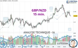 GBP/NZD - 15 min.