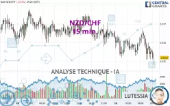 NZD/CHF - 15 min.