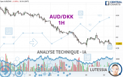 AUD/DKK - 1H