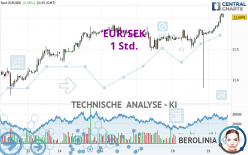 EUR/SEK - 1 Std.