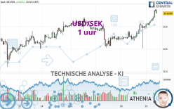 USD/SEK - 1 uur