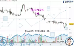 EUR/CZK - 1H