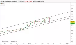 CROWDSTRIKE HOLDINGS INC. - Hebdomadaire