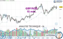 GBP/NZD - 15 min.