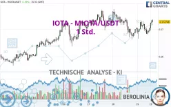 IOTA - MIOTA/USDT - 1 Std.