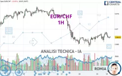 EUR/CHF - 1H