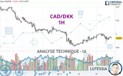 CAD/DKK - 1H