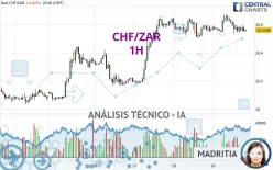 CHF/ZAR - 1H