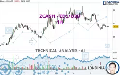 ZCASH - ZEC/USD - 1H